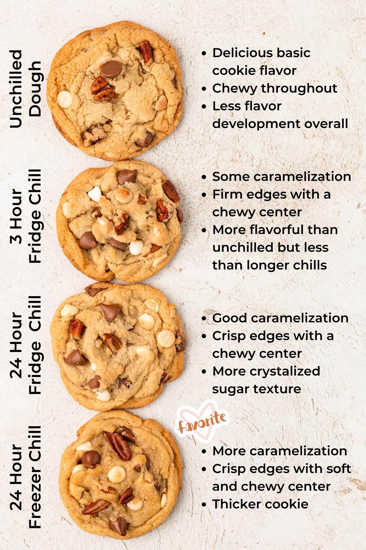 A chart showing the different results from chilling cookie dough.